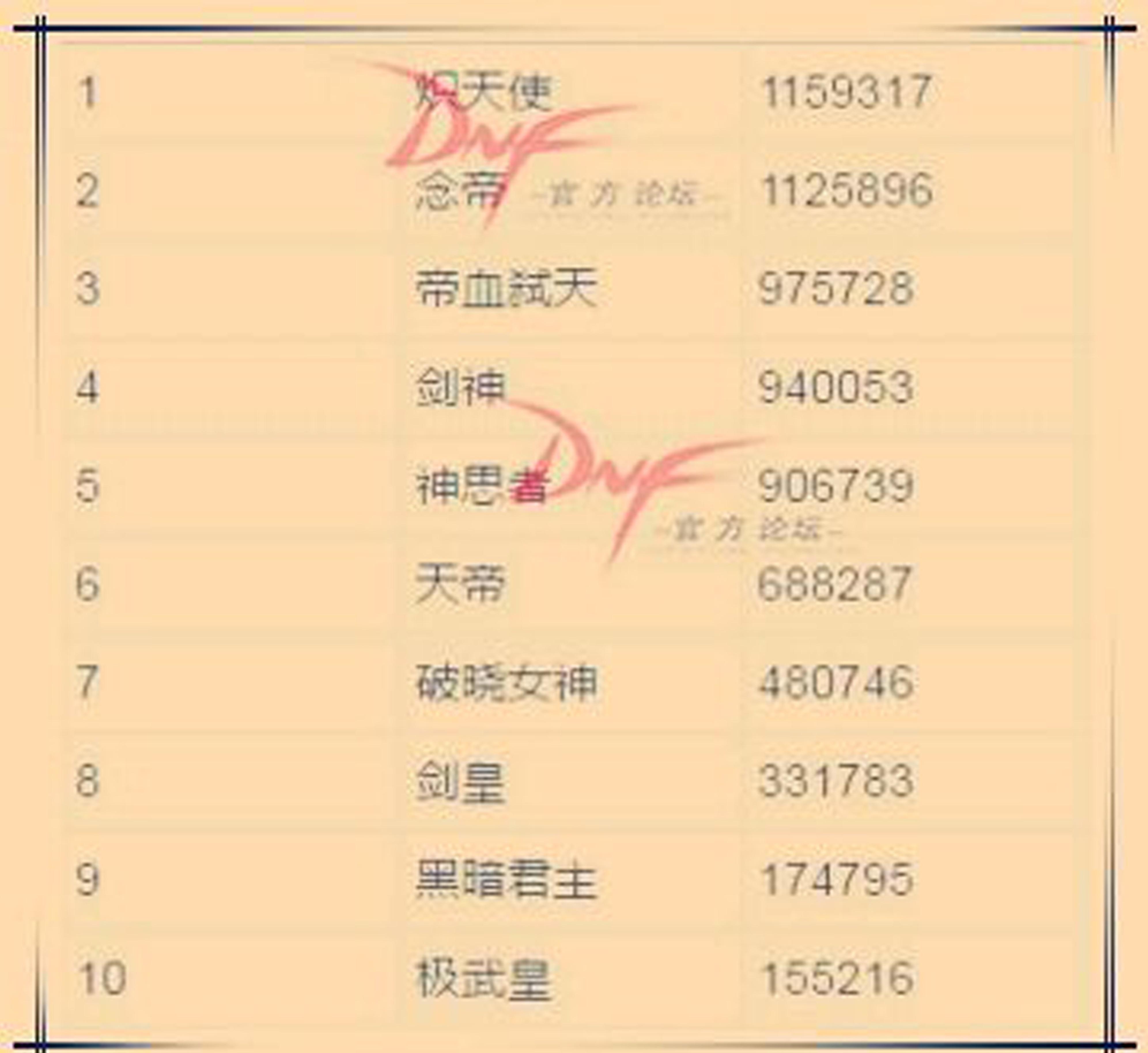 福彩开奖结果查询表，DNF玩家的幸运新宠