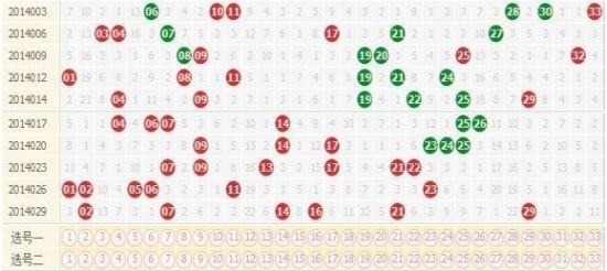 今日双色球开奖，爱彩专家预测与走势图深度解析