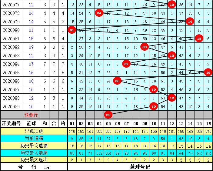 双色球今晚必出一注号码2020090期