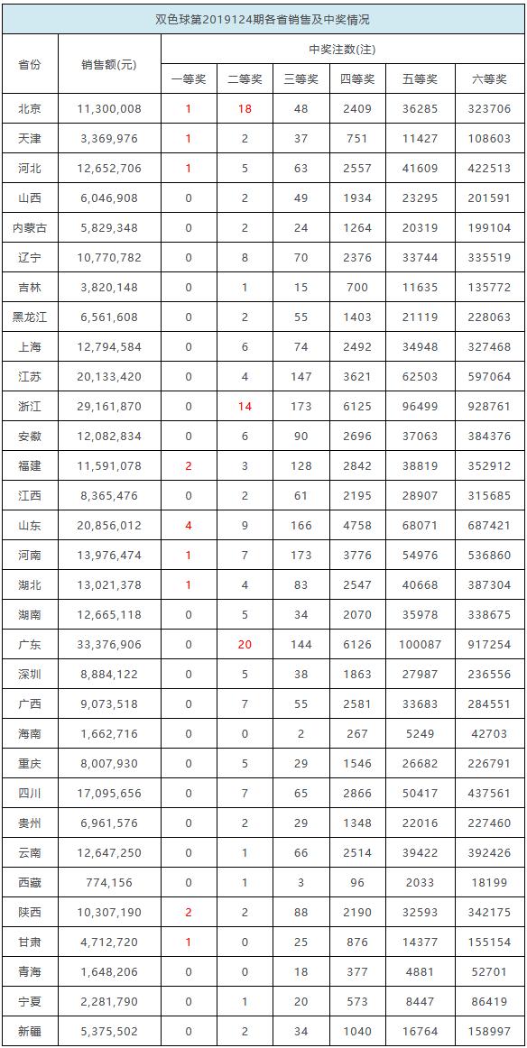 2013年双色球，回顾与展望—以第7期开奖公告为视角